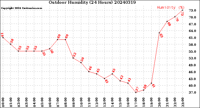 Milwaukee Weather Outdoor Humidity<br>(24 Hours)