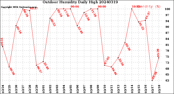 Milwaukee Weather Outdoor Humidity<br>Daily High