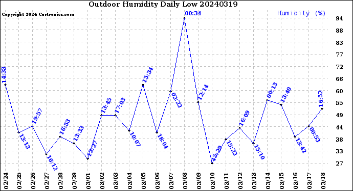 Milwaukee Weather Outdoor Humidity<br>Daily Low
