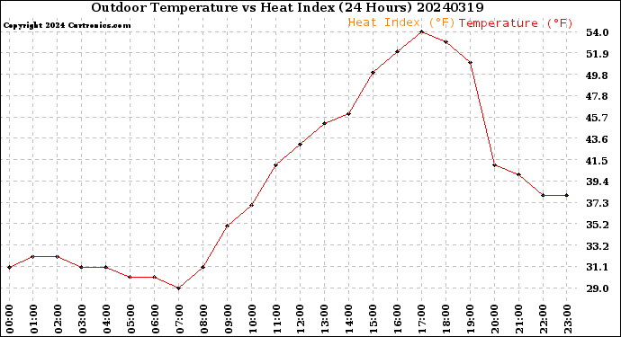 Milwaukee Weather Outdoor Temperature<br>vs Heat Index<br>(24 Hours)