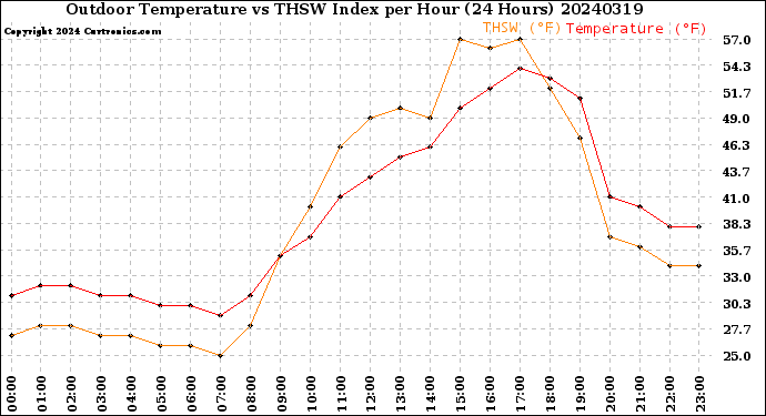 Milwaukee Weather Outdoor Temperature<br>vs THSW Index<br>per Hour<br>(24 Hours)