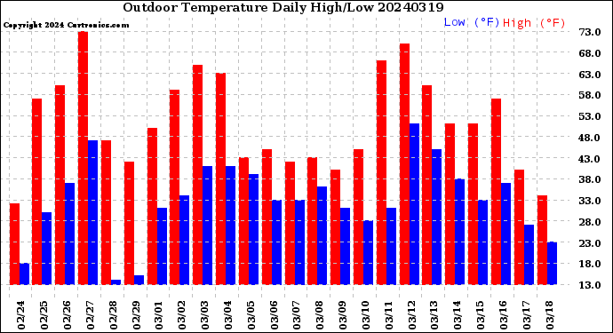 Milwaukee Weather Outdoor Temperature<br>Daily High/Low