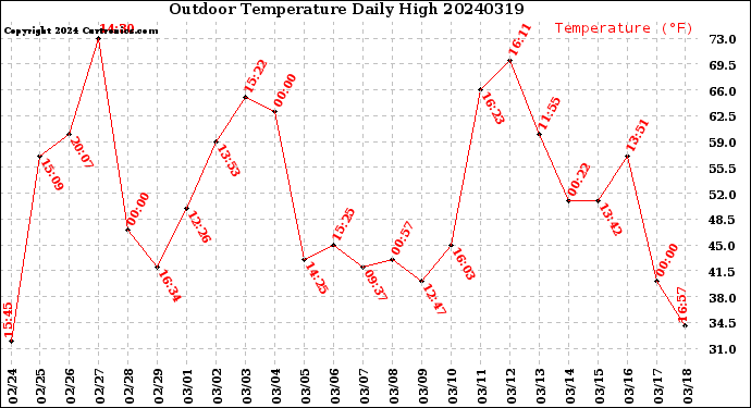 Milwaukee Weather Outdoor Temperature<br>Daily High