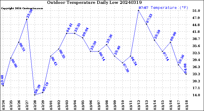 Milwaukee Weather Outdoor Temperature<br>Daily Low