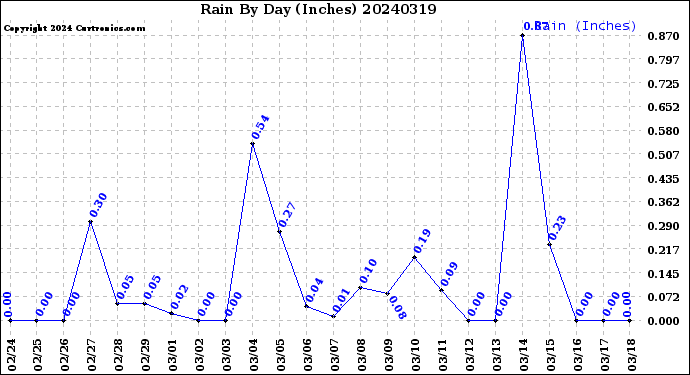 Milwaukee Weather Rain<br>By Day<br>(Inches)