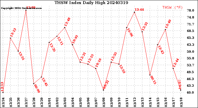 Milwaukee Weather THSW Index<br>Daily High
