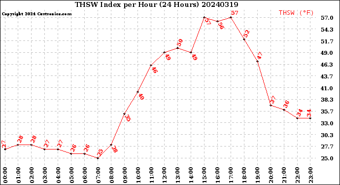 Milwaukee Weather THSW Index<br>per Hour<br>(24 Hours)