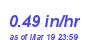 Milwaukee Weather Rain Rate Month