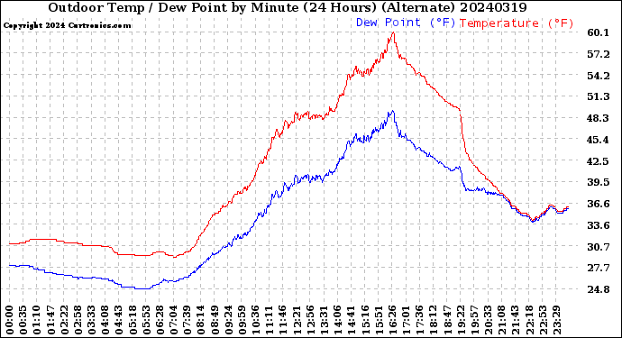 Milwaukee Weather Outdoor Temp / Dew Point<br>by Minute<br>(24 Hours) (Alternate)