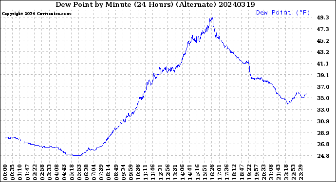 Milwaukee Weather Dew Point<br>by Minute<br>(24 Hours) (Alternate)