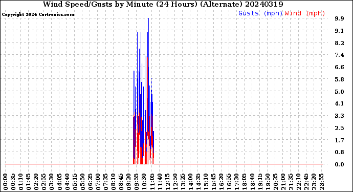 Milwaukee Weather Wind Speed/Gusts<br>by Minute<br>(24 Hours) (Alternate)