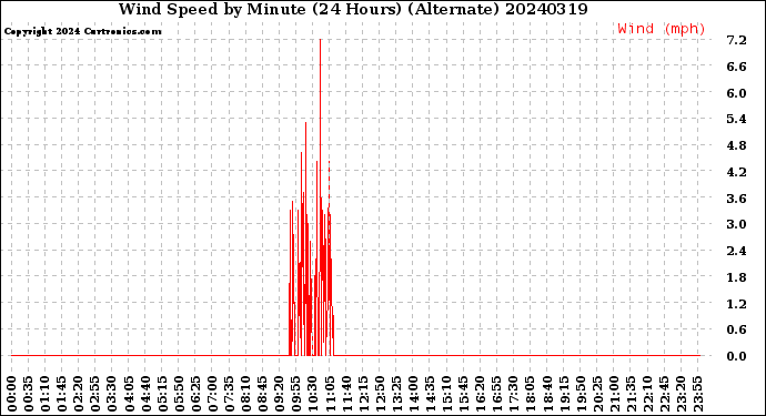 Milwaukee Weather Wind Speed<br>by Minute<br>(24 Hours) (Alternate)