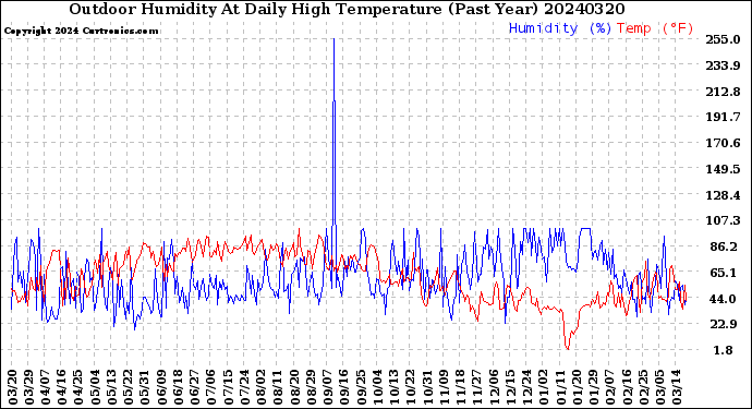 Milwaukee Weather Outdoor Humidity<br>At Daily High<br>Temperature<br>(Past Year)