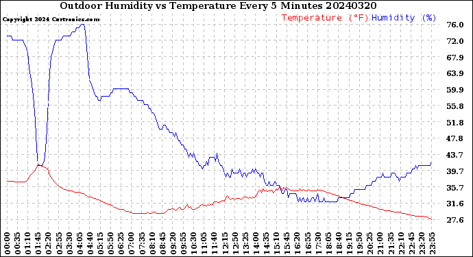 Milwaukee Weather Outdoor Humidity<br>vs Temperature<br>Every 5 Minutes