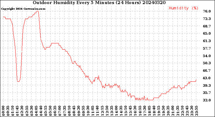 Milwaukee Weather Outdoor Humidity<br>Every 5 Minutes<br>(24 Hours)