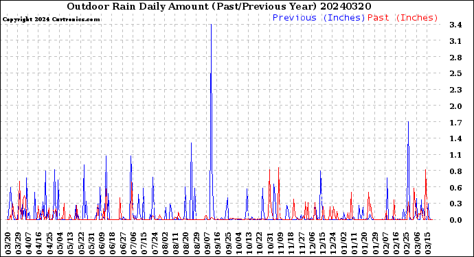 Milwaukee Weather Outdoor Rain<br>Daily Amount<br>(Past/Previous Year)