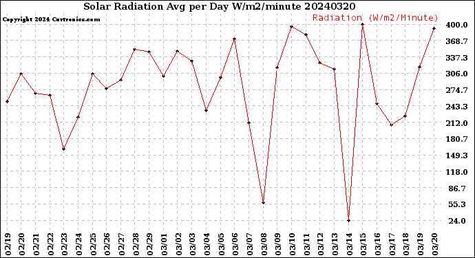 Milwaukee Weather Solar Radiation<br>Avg per Day W/m2/minute