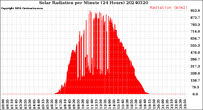 Milwaukee Weather Solar Radiation<br>per Minute<br>(24 Hours)
