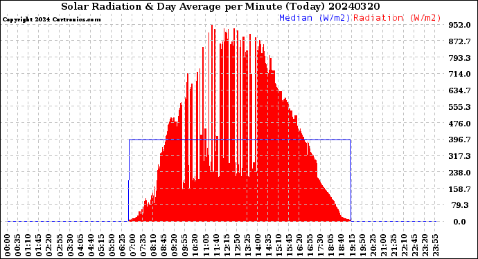 Milwaukee Weather Solar Radiation<br>& Day Average<br>per Minute<br>(Today)