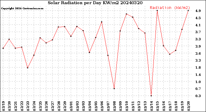 Milwaukee Weather Solar Radiation<br>per Day KW/m2