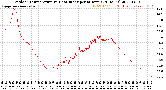 Milwaukee Weather Outdoor Temperature<br>vs Heat Index<br>per Minute<br>(24 Hours)