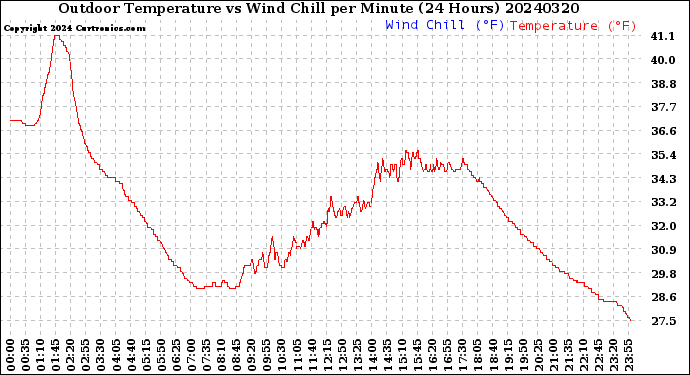 Milwaukee Weather Outdoor Temperature<br>vs Wind Chill<br>per Minute<br>(24 Hours)