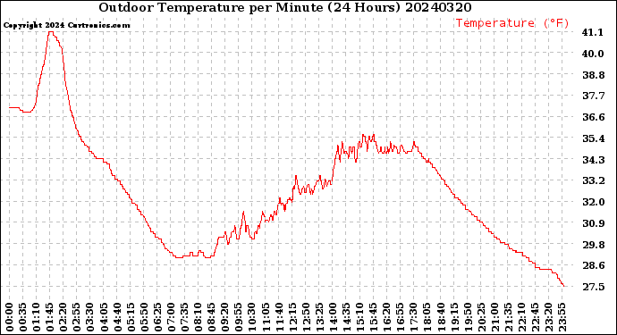 Milwaukee Weather Outdoor Temperature<br>per Minute<br>(24 Hours)