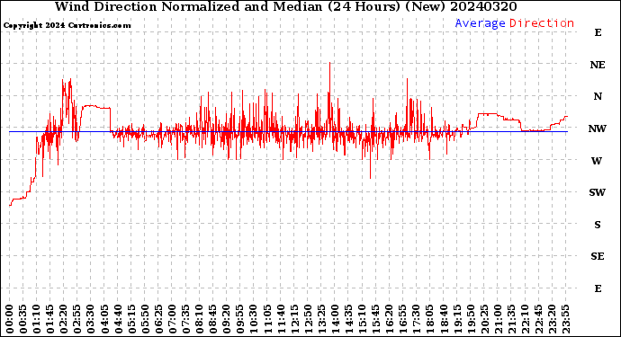 Milwaukee Weather Wind Direction<br>Normalized and Median<br>(24 Hours) (New)