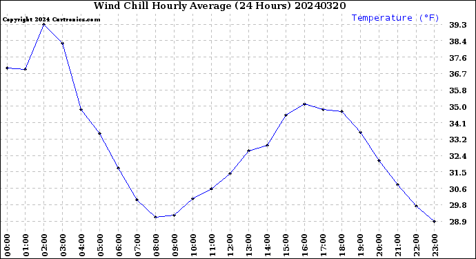 Milwaukee Weather Wind Chill<br>Hourly Average<br>(24 Hours)