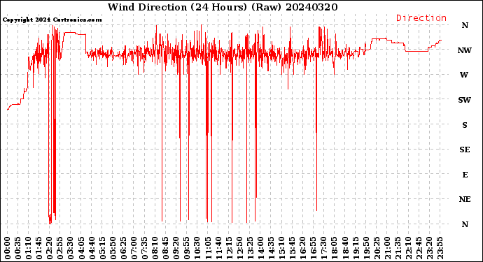 Milwaukee Weather Wind Direction<br>(24 Hours) (Raw)