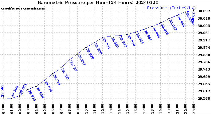 Milwaukee Weather Barometric Pressure<br>per Hour<br>(24 Hours)