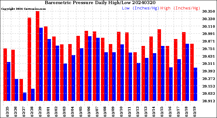 Milwaukee Weather Barometric Pressure<br>Daily High/Low