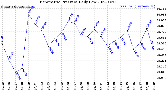 Milwaukee Weather Barometric Pressure<br>Daily Low