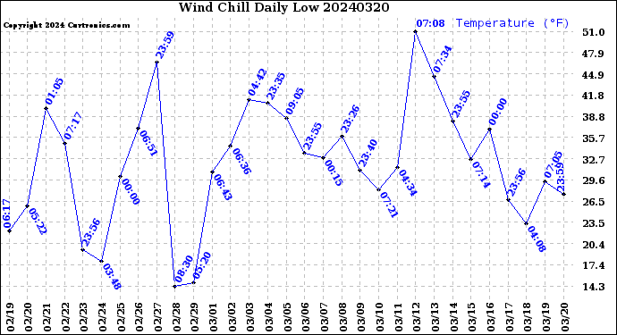 Milwaukee Weather Wind Chill<br>Daily Low