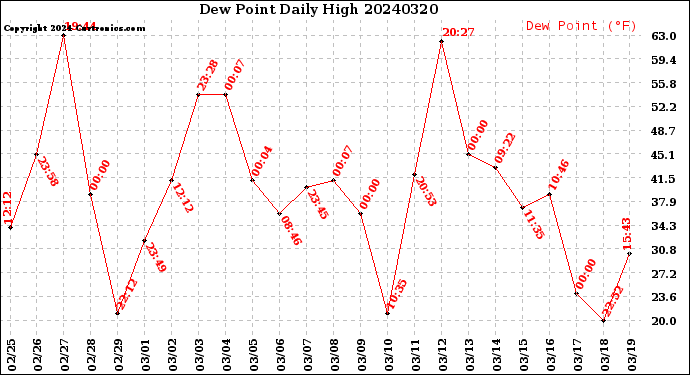 Milwaukee Weather Dew Point<br>Daily High