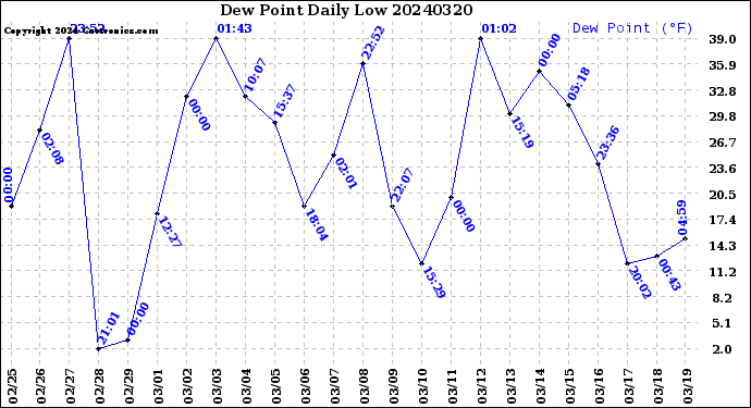 Milwaukee Weather Dew Point<br>Daily Low