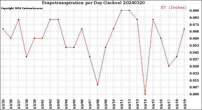 Milwaukee Weather Evapotranspiration<br>per Day (Inches)