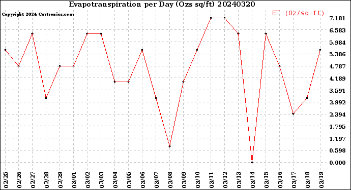 Milwaukee Weather Evapotranspiration<br>per Day (Ozs sq/ft)