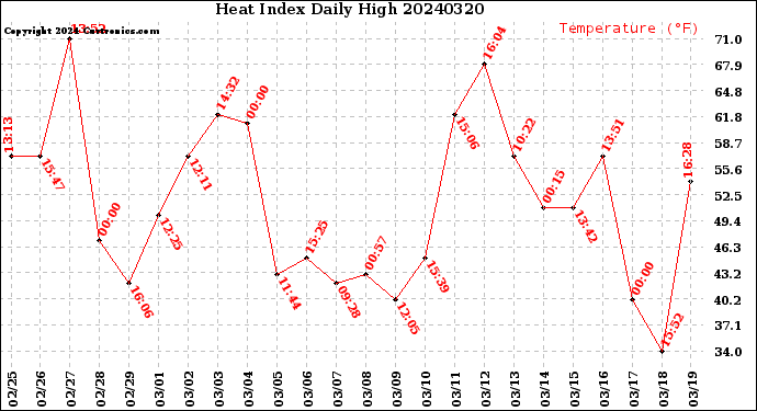 Milwaukee Weather Heat Index<br>Daily High