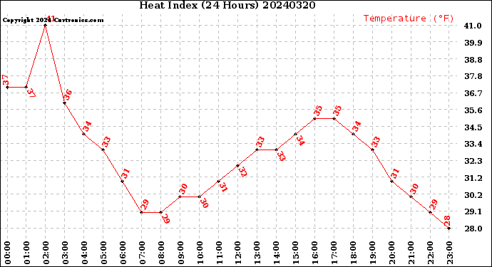 Milwaukee Weather Heat Index<br>(24 Hours)