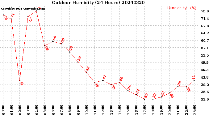 Milwaukee Weather Outdoor Humidity<br>(24 Hours)