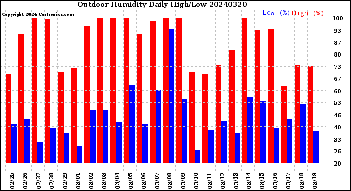 Milwaukee Weather Outdoor Humidity<br>Daily High/Low