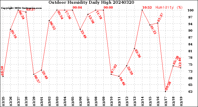 Milwaukee Weather Outdoor Humidity<br>Daily High