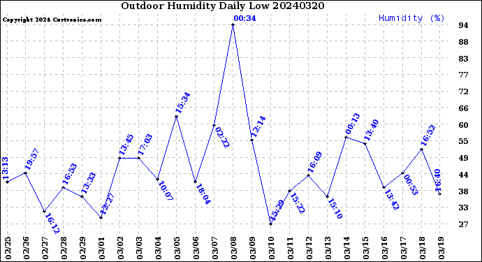 Milwaukee Weather Outdoor Humidity<br>Daily Low