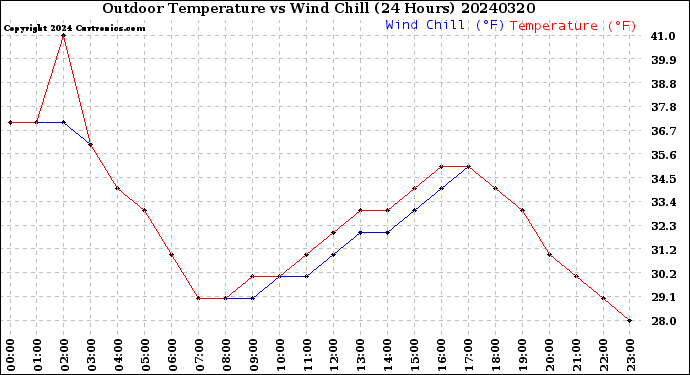 Milwaukee Weather Outdoor Temperature<br>vs Wind Chill<br>(24 Hours)