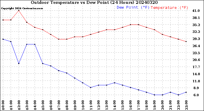 Milwaukee Weather Outdoor Temperature<br>vs Dew Point<br>(24 Hours)