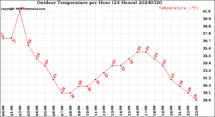 Milwaukee Weather Outdoor Temperature<br>per Hour<br>(24 Hours)