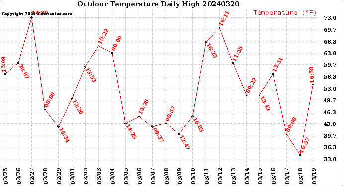 Milwaukee Weather Outdoor Temperature<br>Daily High