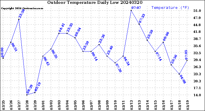 Milwaukee Weather Outdoor Temperature<br>Daily Low