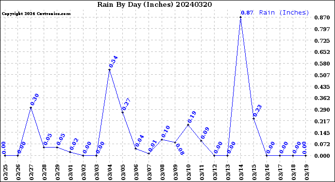 Milwaukee Weather Rain<br>By Day<br>(Inches)